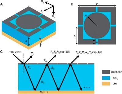 Design and performance evaluation of a novel broadband THz modulator based on graphene metamaterial for emerging applications
